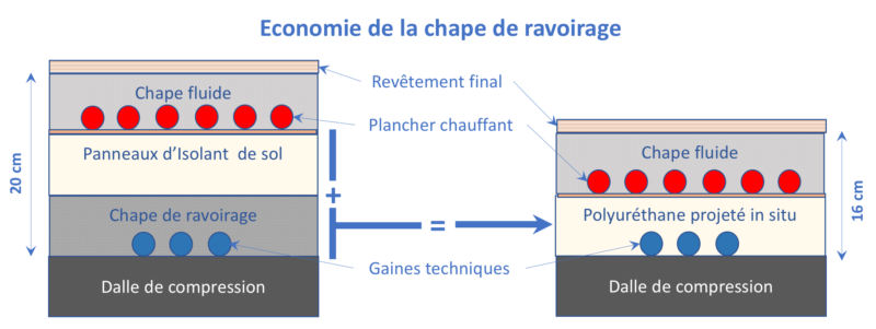 Mousse polyuréthane projetée et chape liquide - isolation des sols