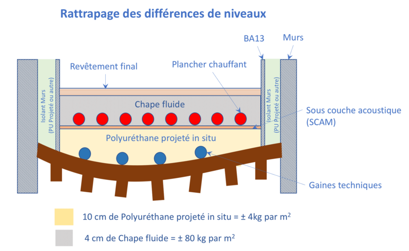 Mousse polyuréthane projetée et chape liquide - isolation des sols