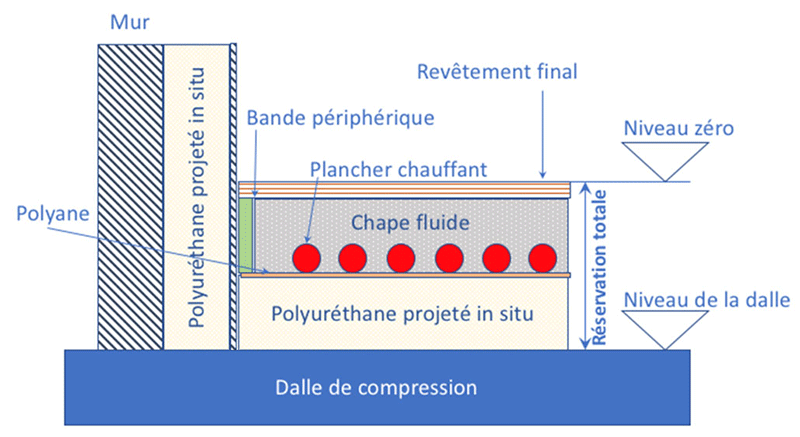 Dalle isolante polyurethane pour le sol, pour plancher chauffant